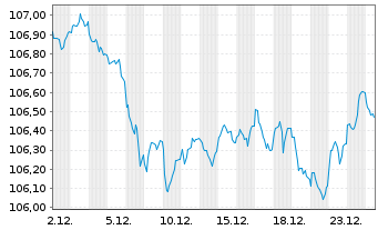 Chart Belgien, K&ouml;nigreich EO-Obl. Lin. 2012(32) - 1 Monat