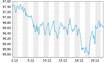 Chart Belgien, K&ouml;nigreich EO-Obl. Lin. 2013(45) Ser. 71 - 1 Monat