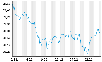 Chart Belgien, K&ouml;nigreich EO-Obl. Lin. 2014(34) Ser. 73 - 1 Monat