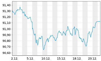 Chart Belgien, K&ouml;nigreich - 1 Monat