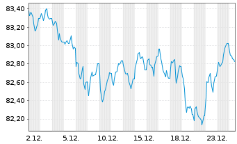 Chart Belgien, K&ouml;nigreich EO-Obl. Lin. 2015(38) Ser. 76 - 1 Monat