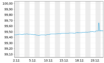 Chart Belgien, K&ouml;nigreich EO-Obl. Lin. 2016(26) Ser. 77 - 1 Monat