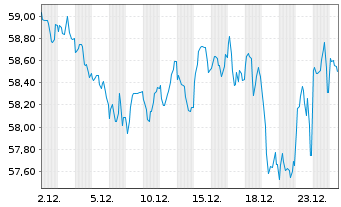 Chart Belgien, K&ouml;nigreich EO-Obl. Lin. 2016(66) Ser. 80 - 1 Monat