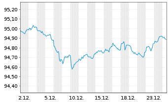 Chart Belgien, K&ouml;nigreich EO-Obl. Lin. 2019(29) - 1 Monat