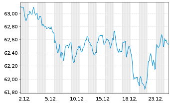 Chart Belgien, K&ouml;nigreich EO-Obl. Lin. 2020(40) - 1 Monat