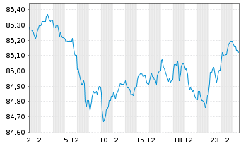 Chart Belgien, K&ouml;nigreich EO-Bons d'Etat 2021(31) - 1 Monat