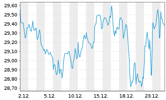 Chart Belgien, K&ouml;nigreich EO-Medium-Term Notes 2021(71) - 1 Monat