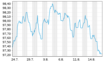 Chart Belgien, K&ouml;nigreich EO-Obl. Lin. 2023(33) - 1 Month