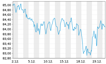 Chart Belgien, K&ouml;nigreich EO-Obl. Lin. 2023(54) - 1 Monat