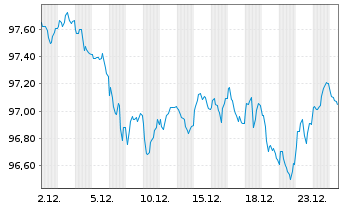 Chart Belgien, K&ouml;nigreich EO-Obl. Lin. 2024(34) - 1 Monat