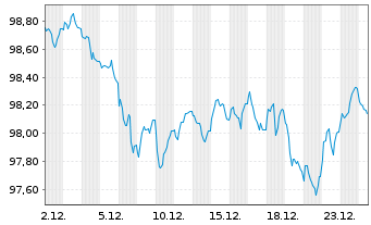 Chart Belgien, K&ouml;nigreich EO-Bons d'Etat 2025(35) - 1 Monat