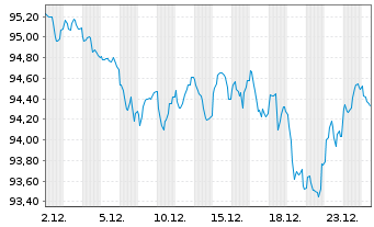 Chart Belgien, K&ouml;nigreich EO-Obl. Lin. 2025(42) - 1 Monat