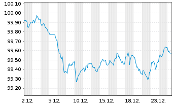 Chart Belgien, K&ouml;nigreich EO-Obl. Lin. 2025(30) - 1 Monat