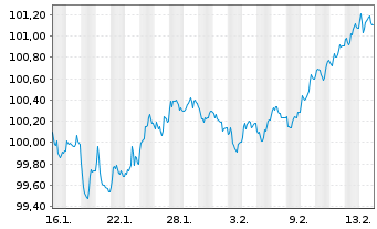 Chart Belgien, K&ouml;nigreich EO-Obl. Lin. 2026(36) - 1 Monat
