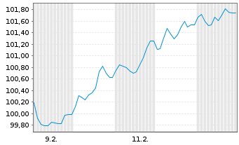 Chart Belgien, K&ouml;nigreich EO-Obl. Lin. 2026(56) - 1 Monat