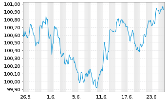 Chart Belgien, K&ouml;nigreich EO-Obl. Lin. 2026(31) - 1 Monat