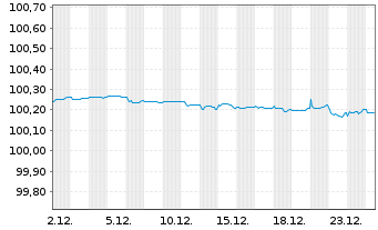 Chart Belfius Bank S.A. EO-Notes 2016(26) - 1 Monat