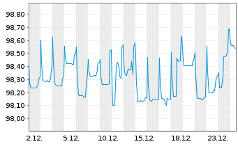 Chart FLUXYS Belgium S.A. EO-Notes 2017(27/27) - 1 Month