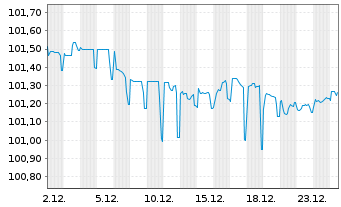 Chart Elia Transm. Belgium S.A./N.V. EO-Bonds 2013(28) - 1 Monat