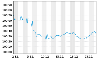 Chart Elia Transm. Belgium S.A./N.V. EO-Bonds 2014(29) - 1 Monat
