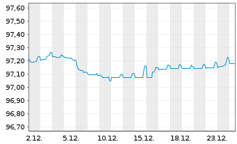 Chart KBC Bank N.V. EO-Med.-T.Mortg.Cov.Bds 17(27) - 1 Monat