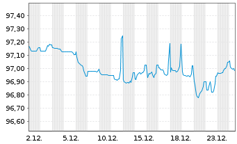 Chart Elia Group EO-Bonds 2018(18/28) - 1 Month
