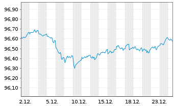 Chart Belfius Bank S.A. EO-M.-T.Mortg.Pandbr. 2018(28) - 1 Monat