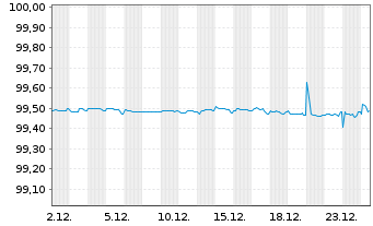 Chart bpost S.A. EO-Notes 2018(18/26) - 1 Monat