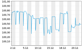Chart P&V Assurances Scrl EO-Bonds 2018(28) - 1 Month