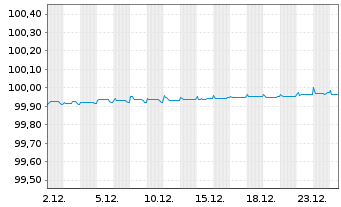 Chart Elia Transm. Belgium S.A./N.V. EO-MTN. 2019(19/26) - 1 Monat