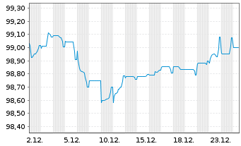 Chart AGEAS SA/NV EO-FLR Notes 2019(29/49) - 1 Monat