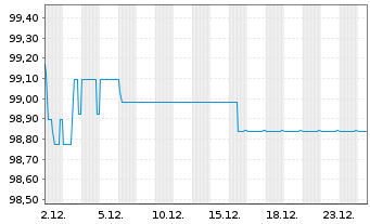 Chart Kinepolis Group S.A. EO-Notes 2019(26) - 1 Monat