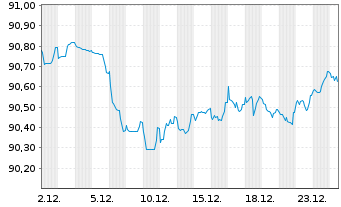 Chart Belfius Bank S.A. EO-M.-T. Publ.Pandbr 2019(29) - 1 Monat