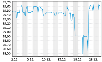 Chart N.V. Bekaert S.A. EO-Bonds 2019(26) - 1 Monat