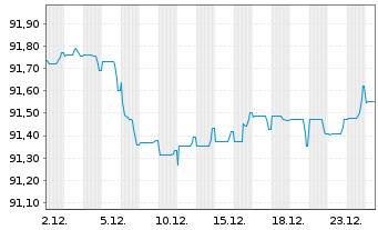 Chart KBC Groep N.V. EO-Medium-Term Notes 2020(30) - 1 Monat