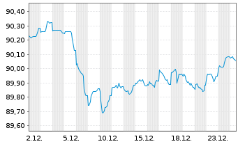Chart Belfius Bank S.A. EO-M.-T.Mortg.Pandbr. 2020(30) - 1 Monat