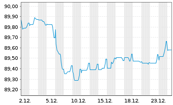 Chart ING Belgium SA/NV EO-Med.-T.Mortg.Cov.Bds 20(30) - 1 Monat