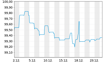 Chart N.V. Bekaert S.A. EO-Bonds 2020(27) - 1 Monat