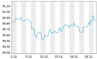 Chart Communaut&eacute; fran&ccedil;aise Belgique EO-MTN. 2020(29) - 1 Month