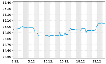Chart KBC Groep N.V. EO-FLR N-Pref.MTNs 21(28/29) - 1 Monat