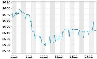 Chart Grpe Bruxelles Lambert SA(GBL) EO-Bs 2021(21/31) - 1 Month