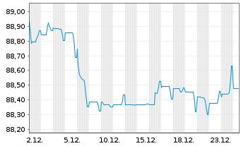 Chart KBC Groep N.V. EO-Non-Preferred MTN 2021(31) - 1 Monat