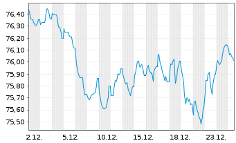Chart Communaut&eacute; fran&ccedil;aise Belgique EO-MTN. 2021(35) - 1 Month