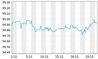 Chart Sofina S.A. EO-Bonds 2021(21/28) - 1 Monat