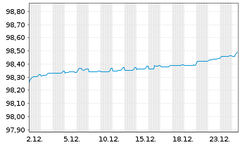 Chart KBC Groep N.V. EO-FLR Med.-T. Nts 2021(26/31) - 1 Monat
