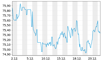 Chart Proximus S.A. EO-Med.-Term Notes 2021(21/36) - 1 Month