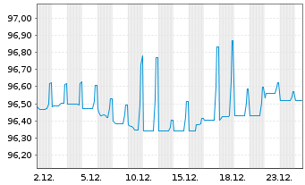 Chart Cofinimmo S.A. EO-Bonds 2022(22/28) - 1 Month