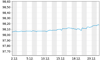 Chart KBC Groep N.V. EO-FLR Med.-T. Nts 2022(27/28) - 1 Monat