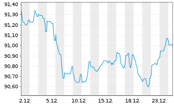Chart Communaut&eacute; fran&ccedil;aise Belgique EO-MTN. 2022(32) - 1 Month