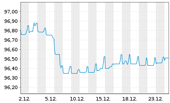 Chart ING Belgium SA/NV EO-Med.-T.Mortg.Cov.Bds 22(29) - 1 Monat